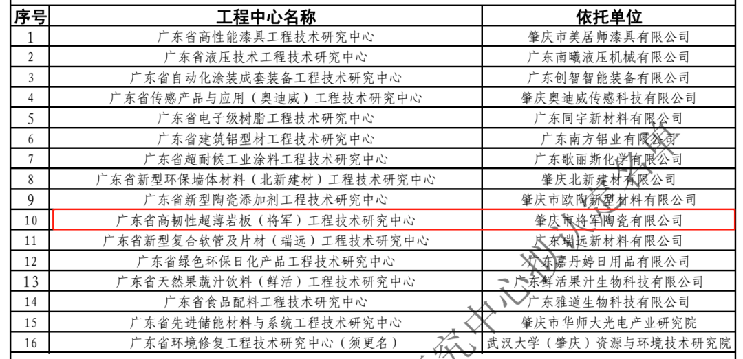 實力見證 再登巔峰|將軍陶瓷集團榮獲“廣東省工程技術研究中心”認定(圖4)